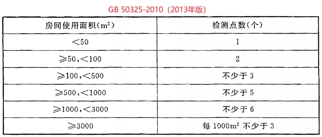 浙大冰蟲除甲醛-GB 50325-2020《民用建筑工程室內(nèi)環(huán)境污染控制標準》.jpg