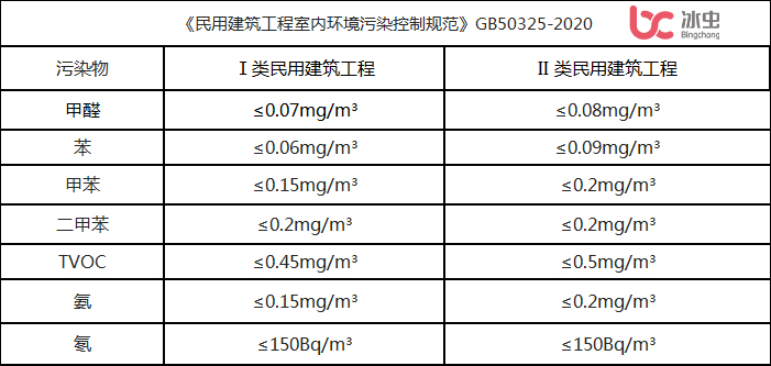 《民用建筑工程室內環(huán)境污染控制規(guī)范》GB50325-2020