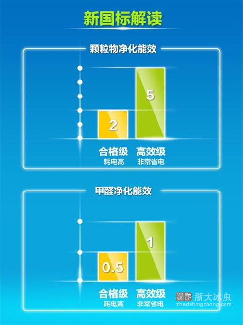 空氣凈化器新國(guó)標(biāo)-能效等級(jí)