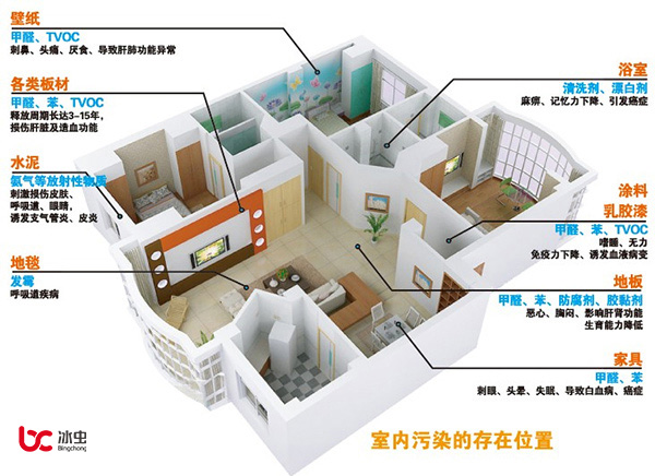 甲醛、苯、TVOC、氡和氨等室內(nèi)污染的主要存在位置